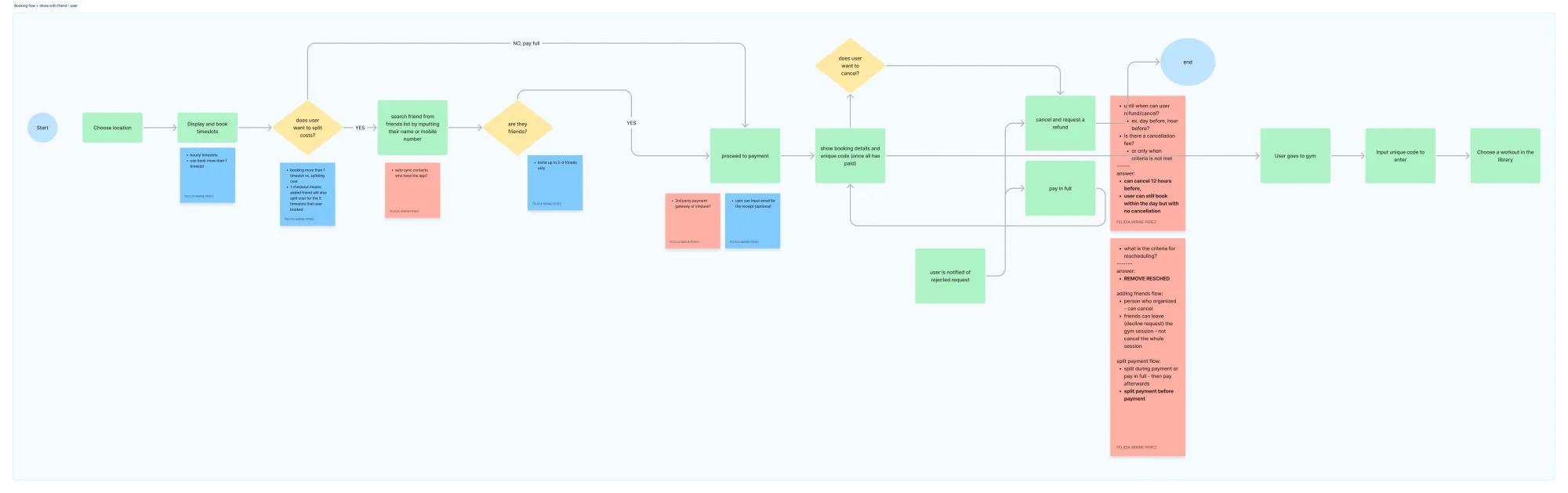 User flow: host booking